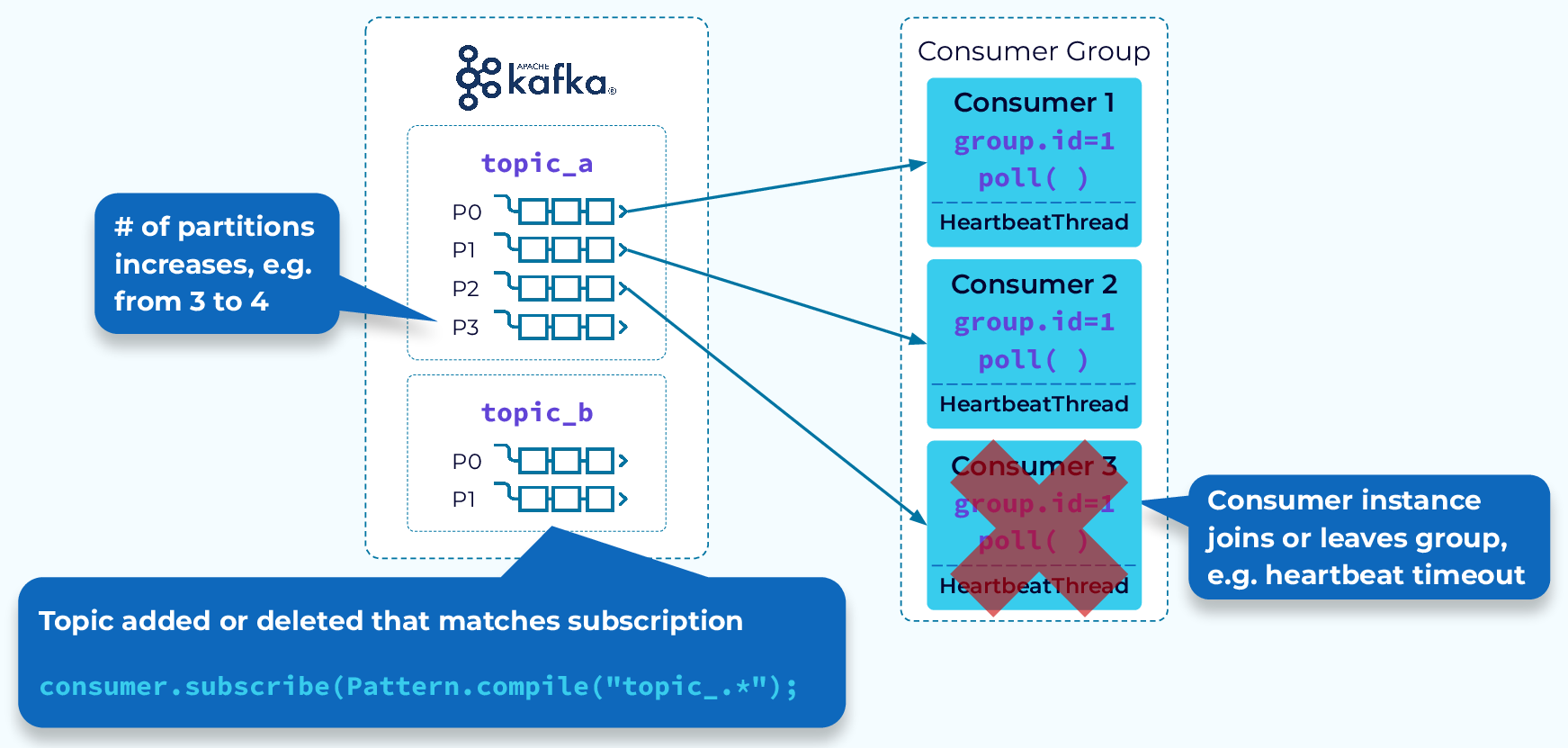 Group Coordinator Failover