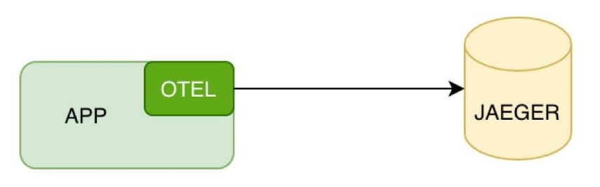 Kubernest: App to Jaeger